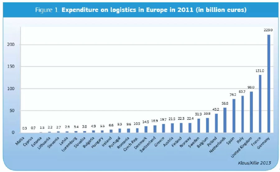 全面解析：摸清欧洲物流最新发展，读懂这篇文章就够了！