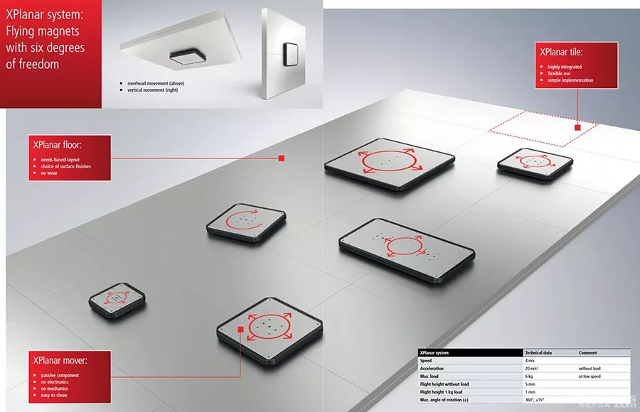 德国黑科技——XPlanar平面磁悬浮输送系统