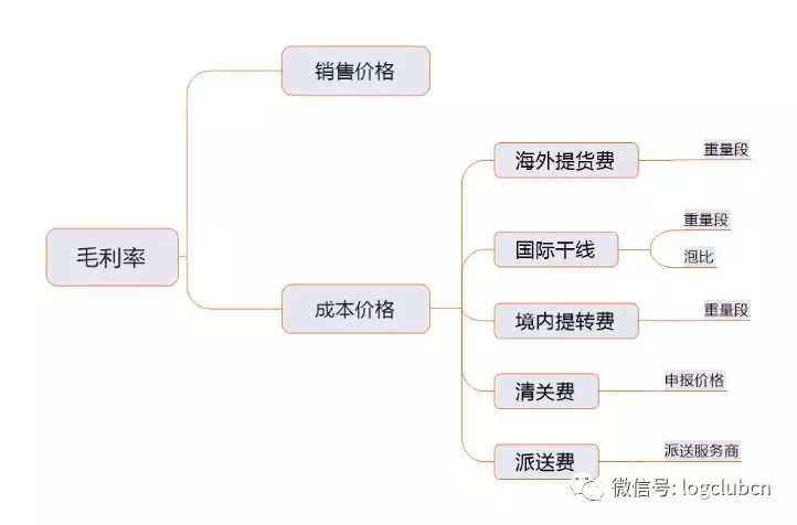 你真的知道怎么提高跨境电商物流毛利率吗?