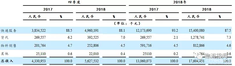 新目标：中通快递交出一份176亿的成绩单，董事长赖梅松说…