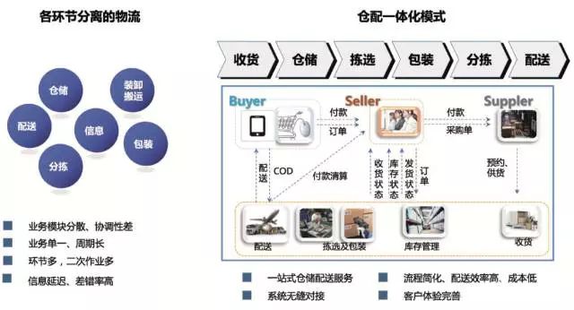 张小勇：仓配一体化的发展现状及未来趋势