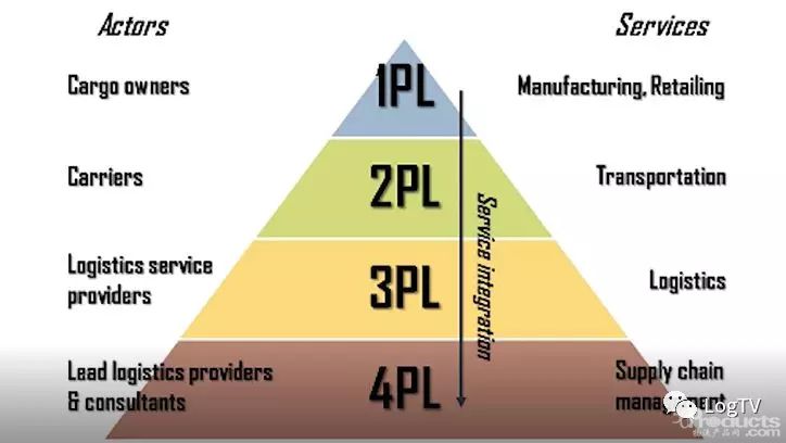 如何定义3PL和4PL？区别是什么？