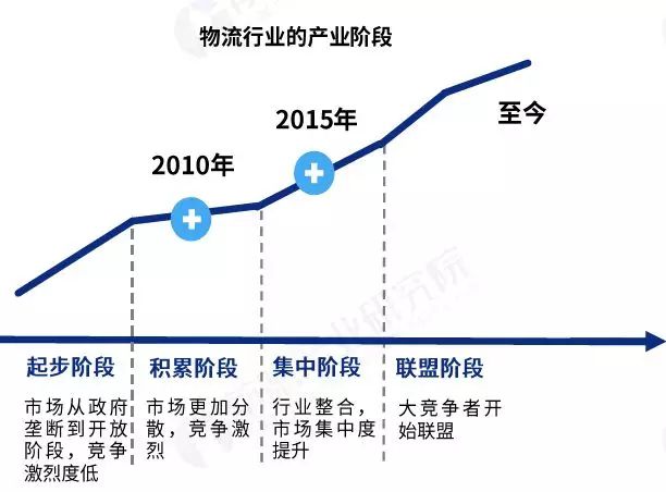 2 物流行业已进入联盟阶段 