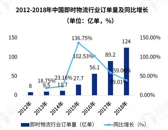 3  即时物流行业订单量不断突破