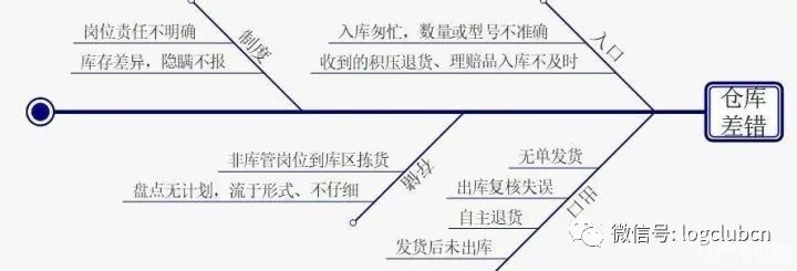 仓储管理笔记：库存差错、毁损赔偿、自用管理、组织架构......