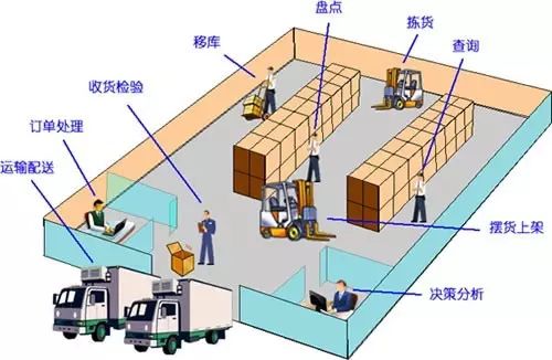 还在为仓库管理头疼吗？ABC法则来了