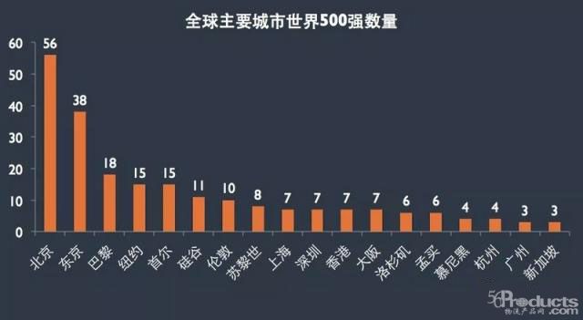 一份世界500强地区分布图，揭露全球城市新秩序