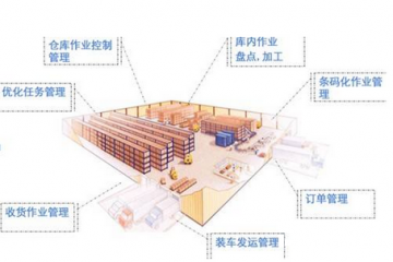 既然知道引入WMS 系统 也该了解它和ERP有什么区别