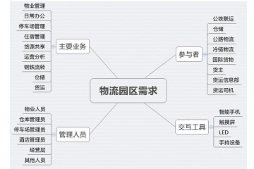 数智案例【15】西安铁路物流公共信息平台