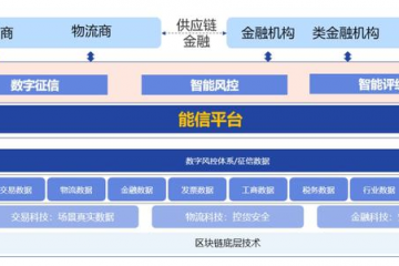 数智案例【18】中国华能“能信”供应链金融科技服务平台