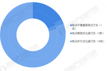 2022年中国叉车制造行业市场现状及发展趋势分析 电动叉车销量占比达到60%