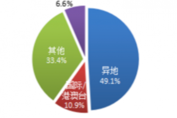 国家邮政局：全国快递业务量达512.2亿件