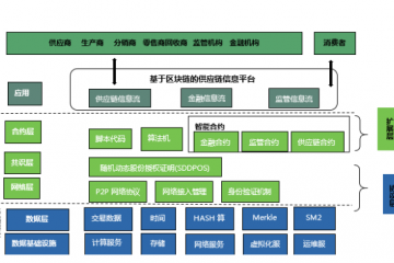 数字供应链体系中多元信息平台创新路径