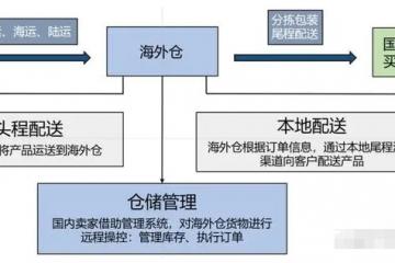 九个月营收40亿,四成靠海外仓.这家跨境电商企业在美国囤地5000亩