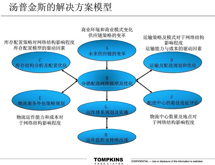 物流规划图7