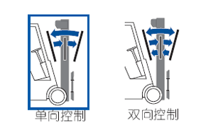 门架前后倾角控制装置 