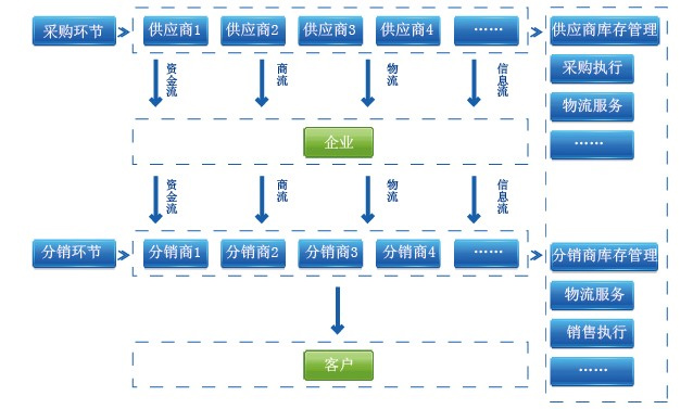 供应链延伸服务