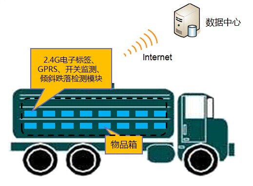 冷链运输监控系统一