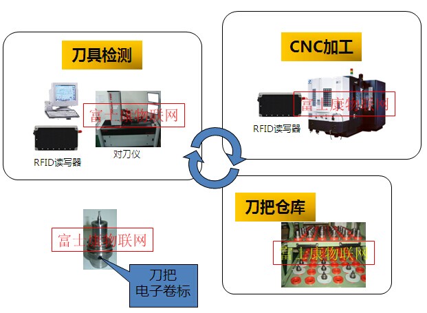 CNC&刀具参数自动化管理系统