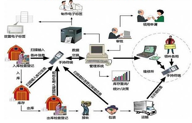 RFID仓储物流管理系统方案